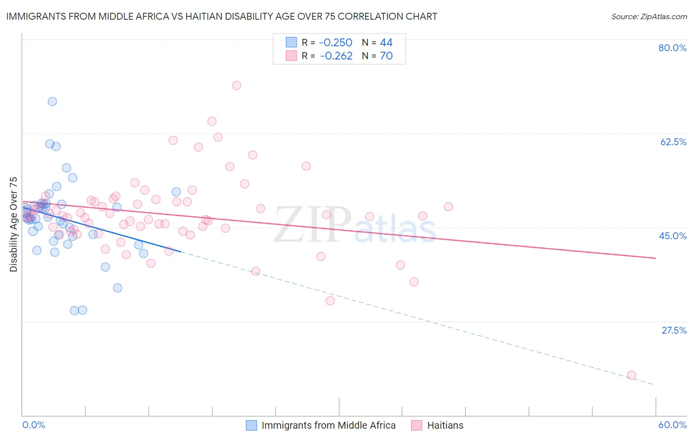 Immigrants from Middle Africa vs Haitian Disability Age Over 75