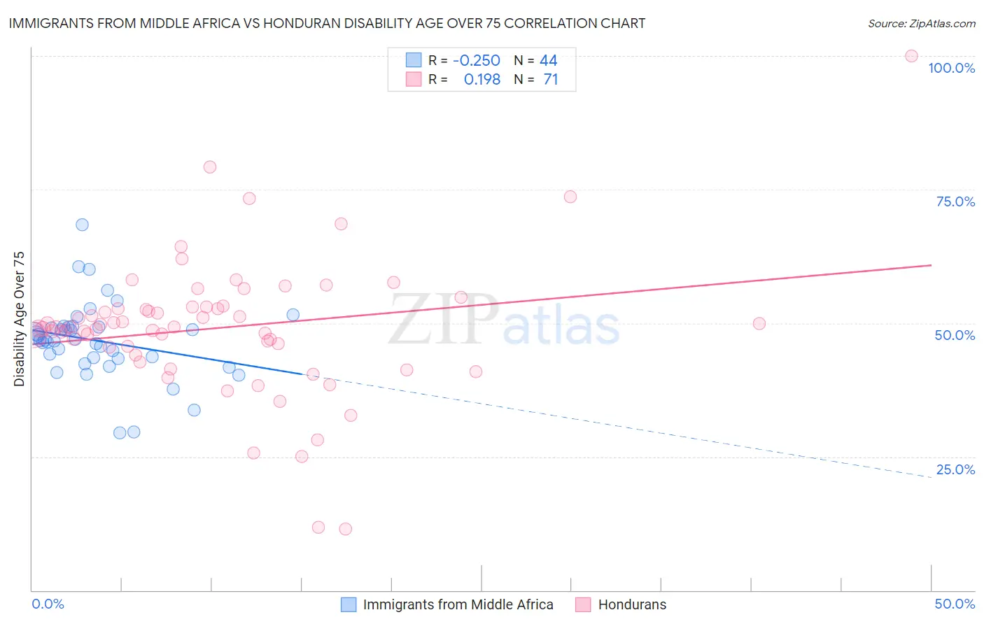 Immigrants from Middle Africa vs Honduran Disability Age Over 75