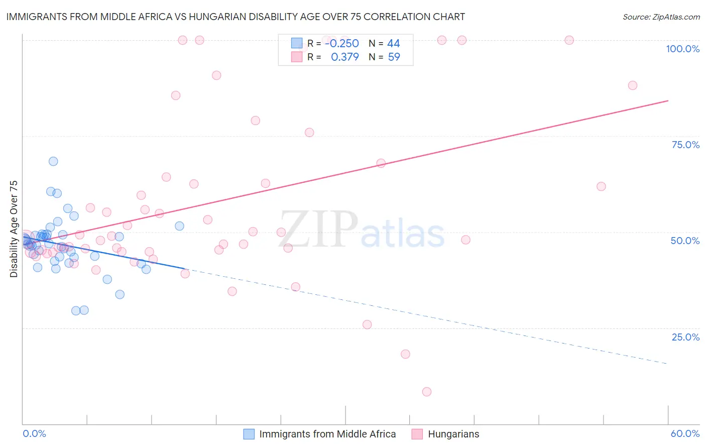 Immigrants from Middle Africa vs Hungarian Disability Age Over 75