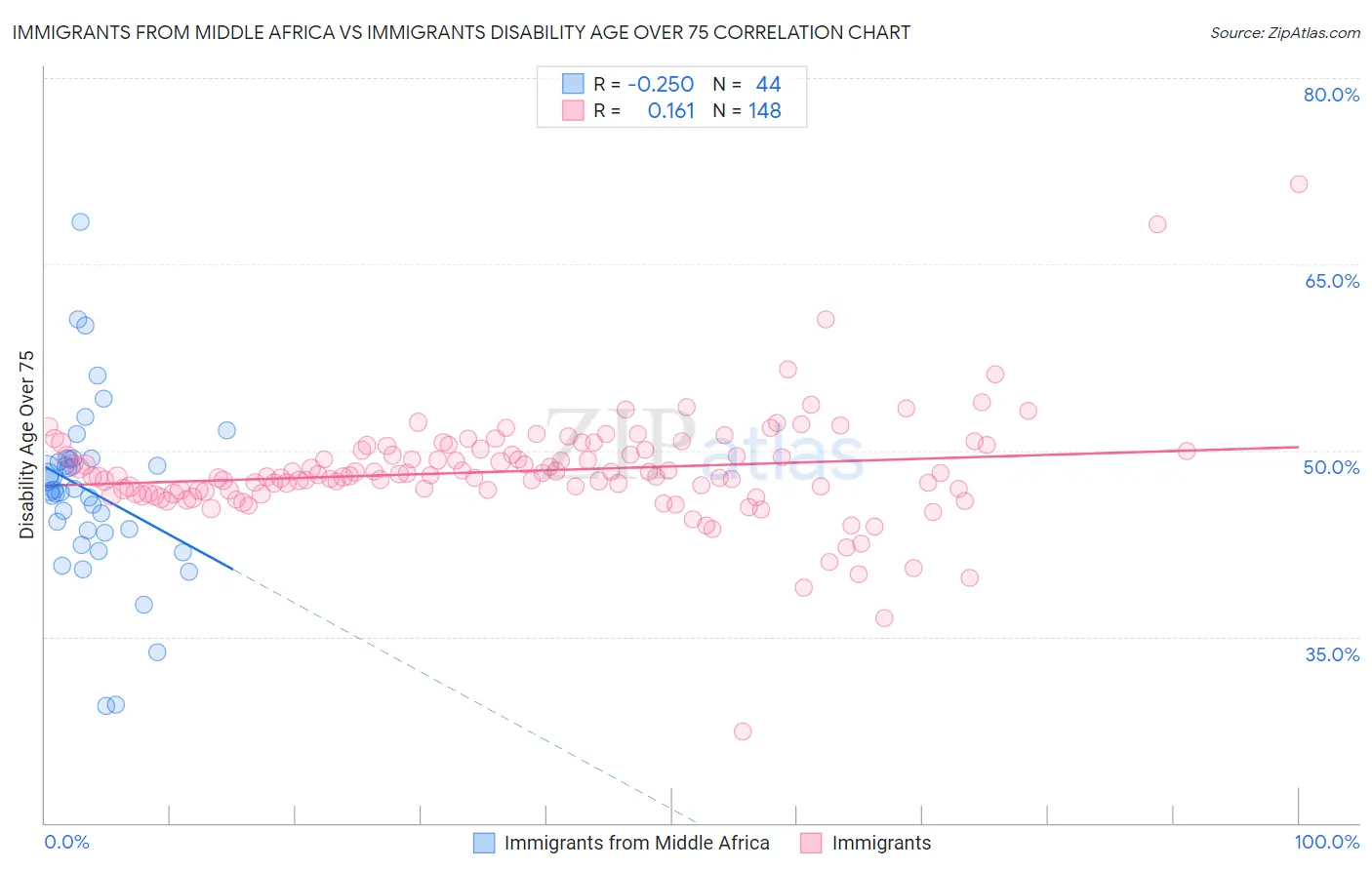 Immigrants from Middle Africa vs Immigrants Disability Age Over 75