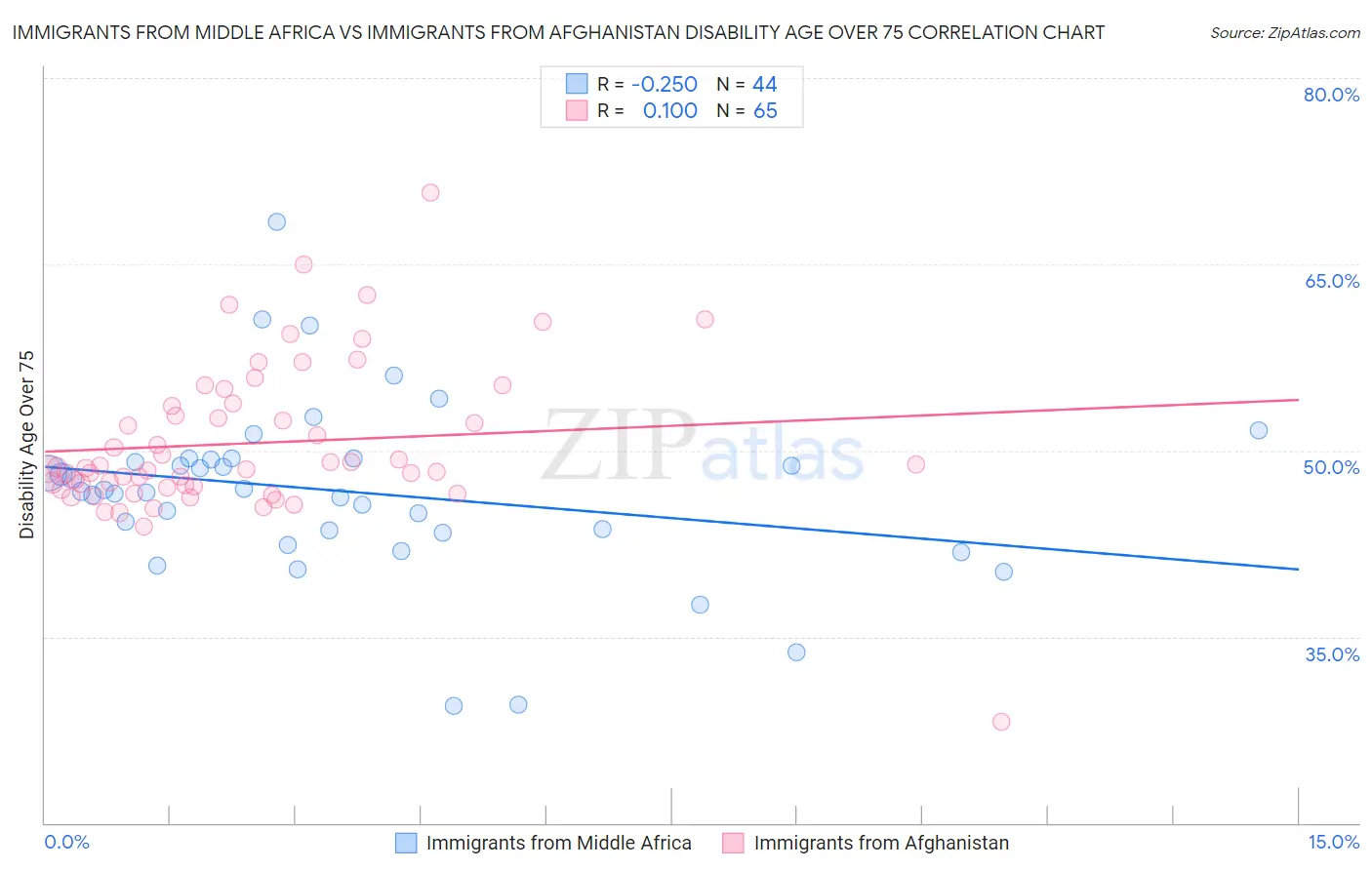 Immigrants from Middle Africa vs Immigrants from Afghanistan Disability Age Over 75