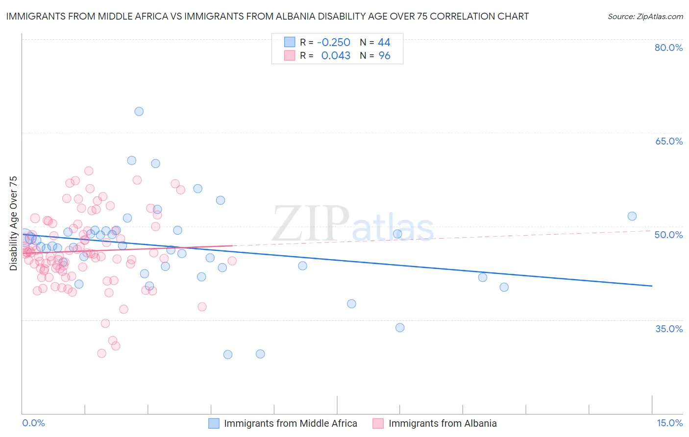 Immigrants from Middle Africa vs Immigrants from Albania Disability Age Over 75