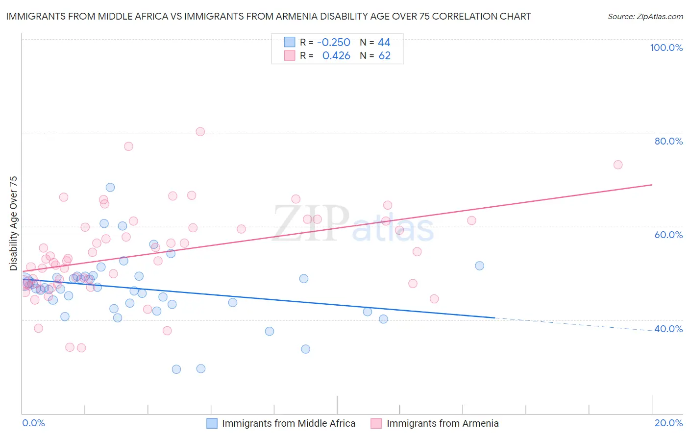 Immigrants from Middle Africa vs Immigrants from Armenia Disability Age Over 75