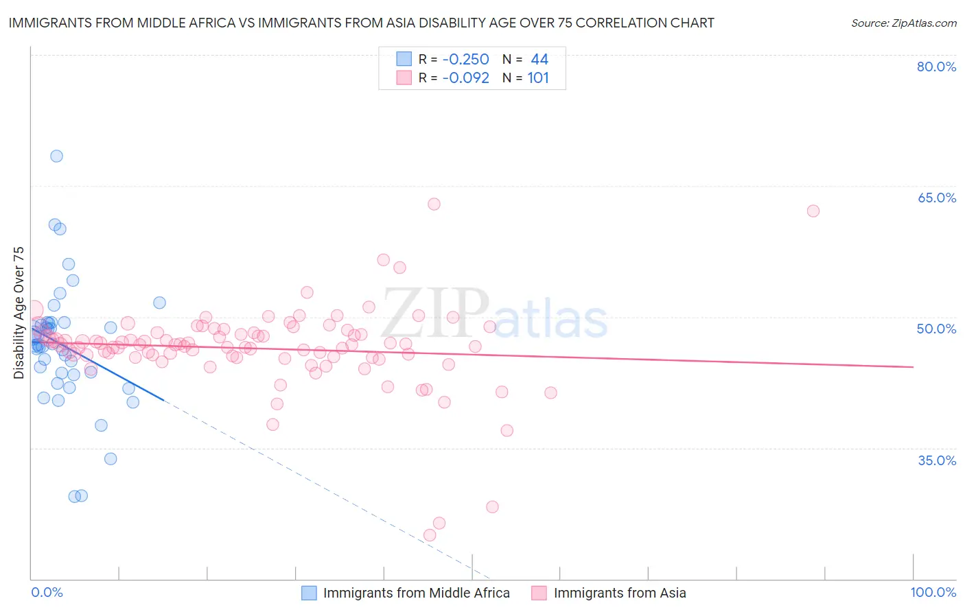 Immigrants from Middle Africa vs Immigrants from Asia Disability Age Over 75