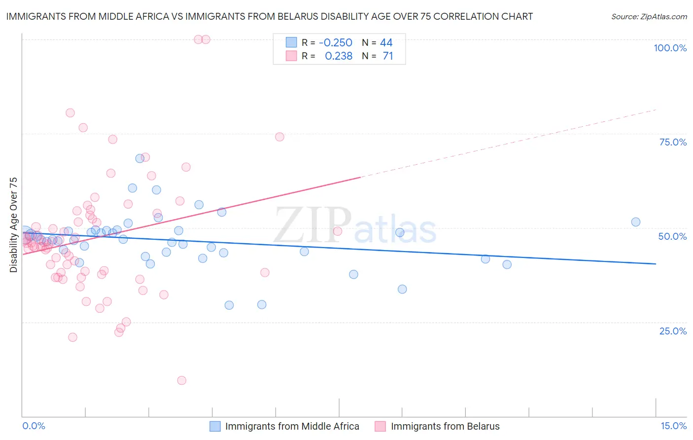 Immigrants from Middle Africa vs Immigrants from Belarus Disability Age Over 75