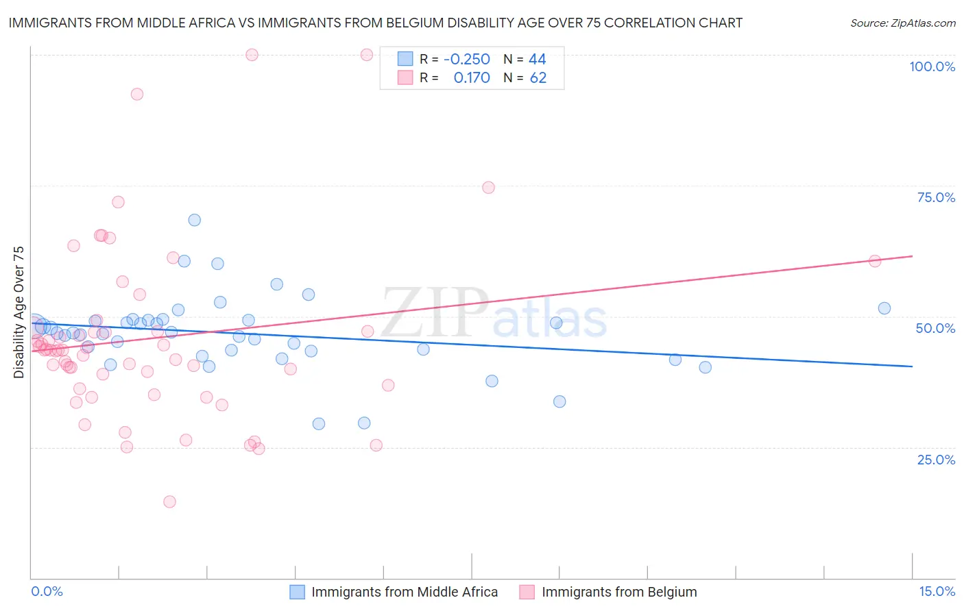 Immigrants from Middle Africa vs Immigrants from Belgium Disability Age Over 75