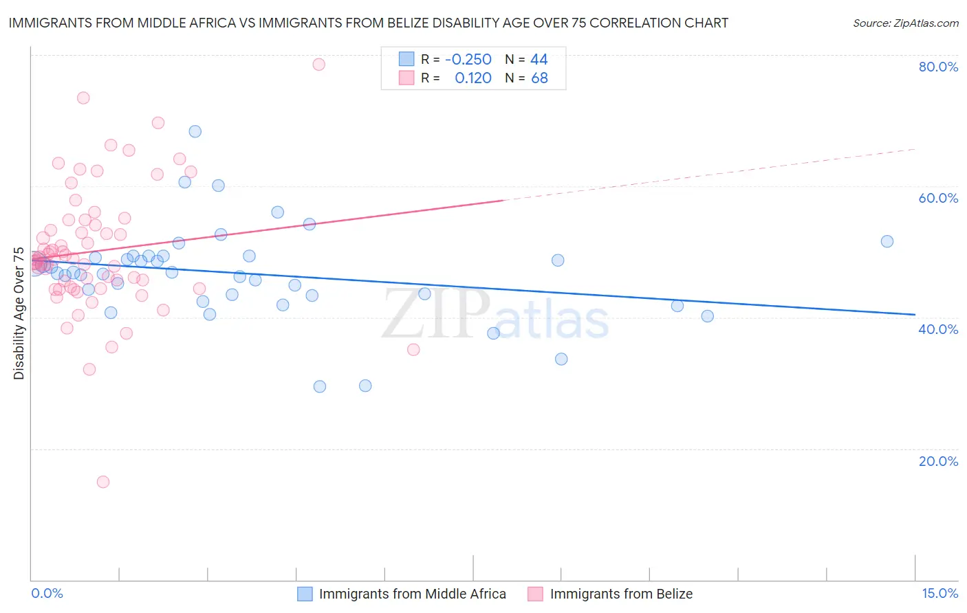 Immigrants from Middle Africa vs Immigrants from Belize Disability Age Over 75
