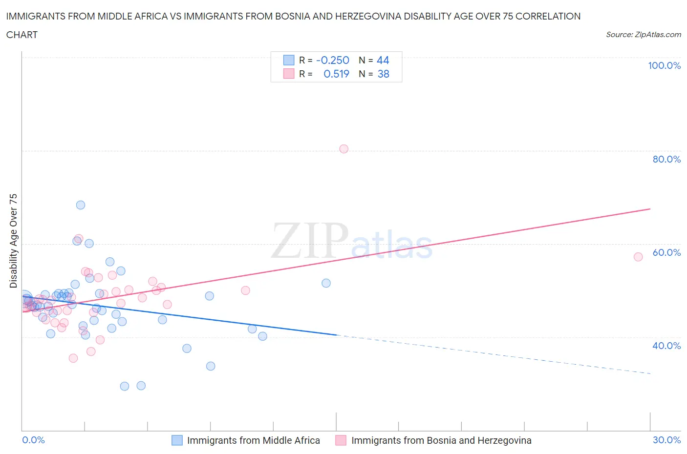 Immigrants from Middle Africa vs Immigrants from Bosnia and Herzegovina Disability Age Over 75
