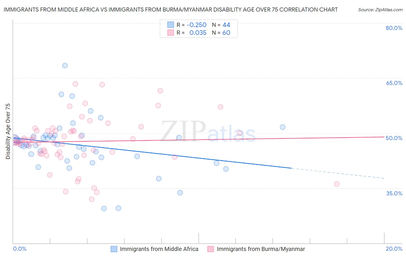 Immigrants from Middle Africa vs Immigrants from Burma/Myanmar Disability Age Over 75