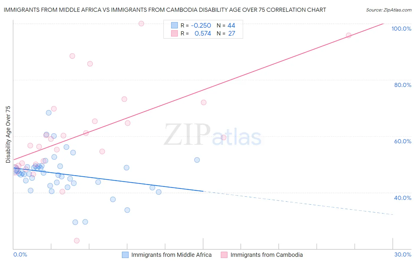 Immigrants from Middle Africa vs Immigrants from Cambodia Disability Age Over 75