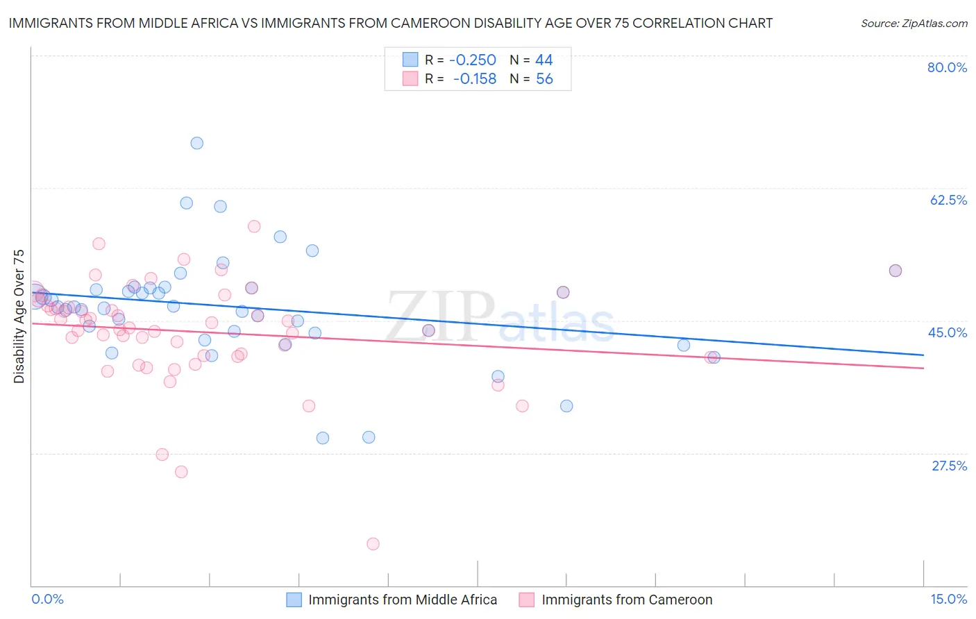 Immigrants from Middle Africa vs Immigrants from Cameroon Disability Age Over 75