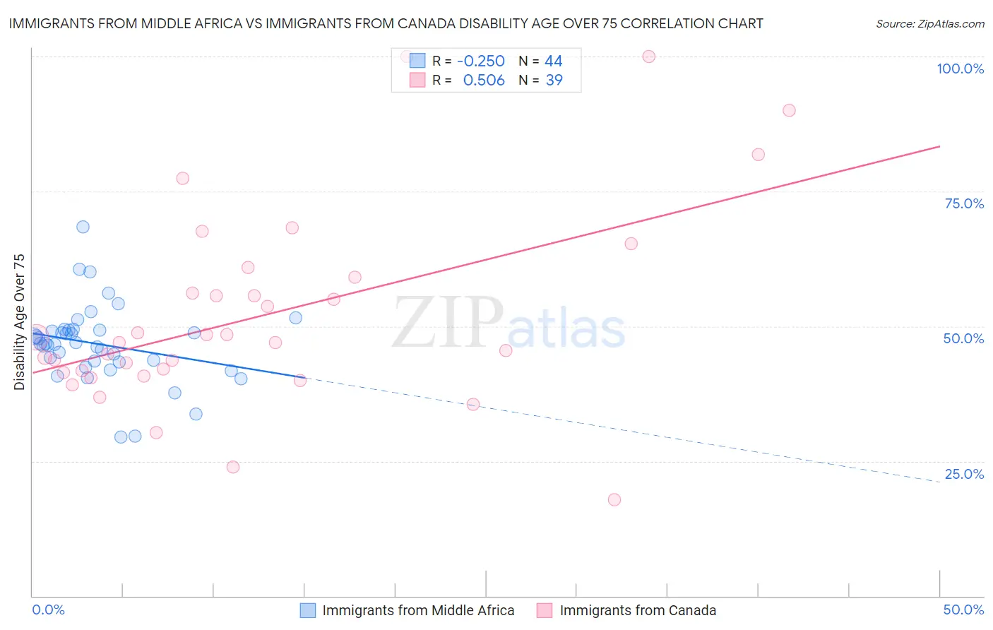 Immigrants from Middle Africa vs Immigrants from Canada Disability Age Over 75