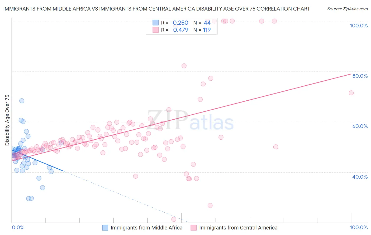 Immigrants from Middle Africa vs Immigrants from Central America Disability Age Over 75