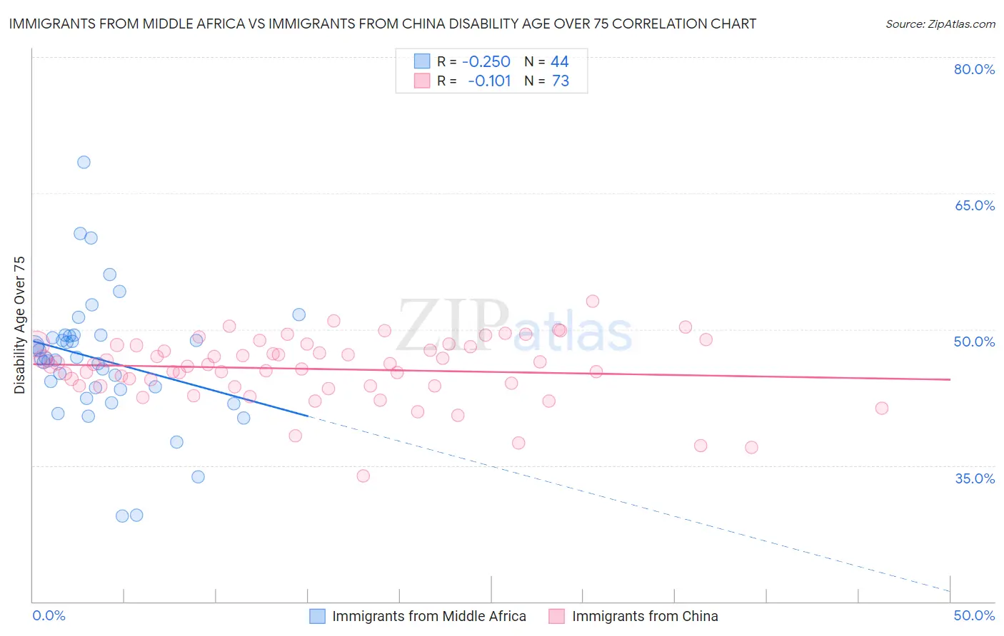 Immigrants from Middle Africa vs Immigrants from China Disability Age Over 75