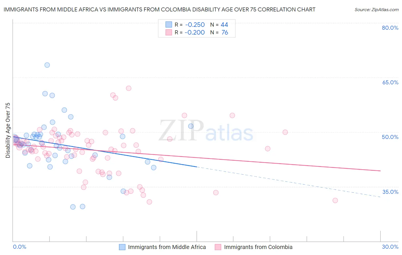 Immigrants from Middle Africa vs Immigrants from Colombia Disability Age Over 75
