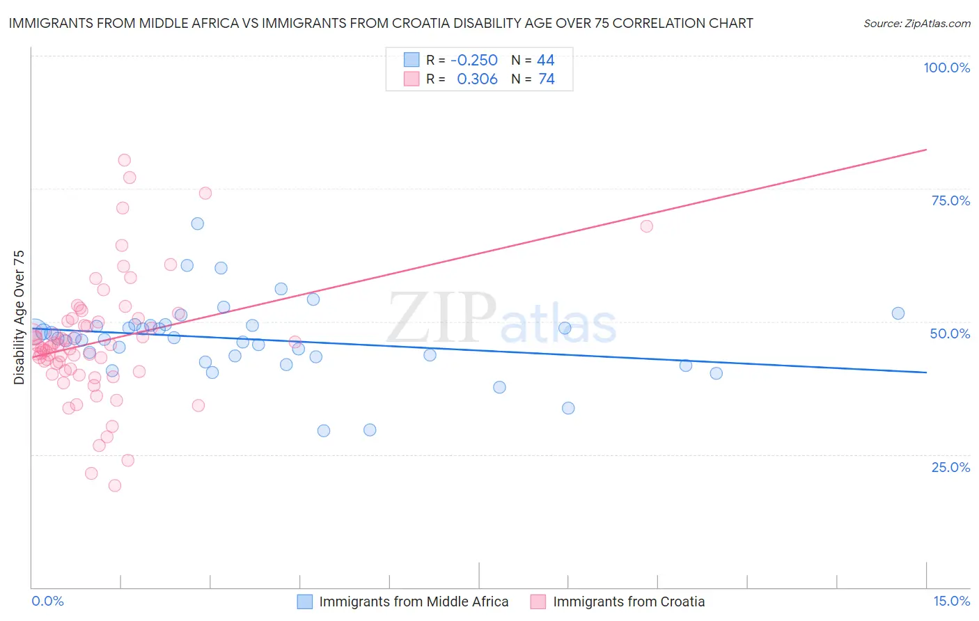 Immigrants from Middle Africa vs Immigrants from Croatia Disability Age Over 75