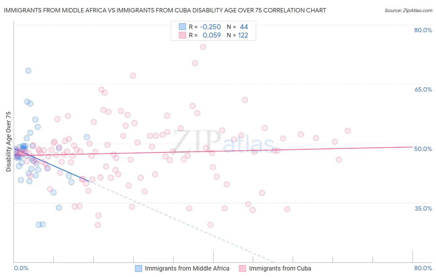 Immigrants from Middle Africa vs Immigrants from Cuba Disability Age Over 75