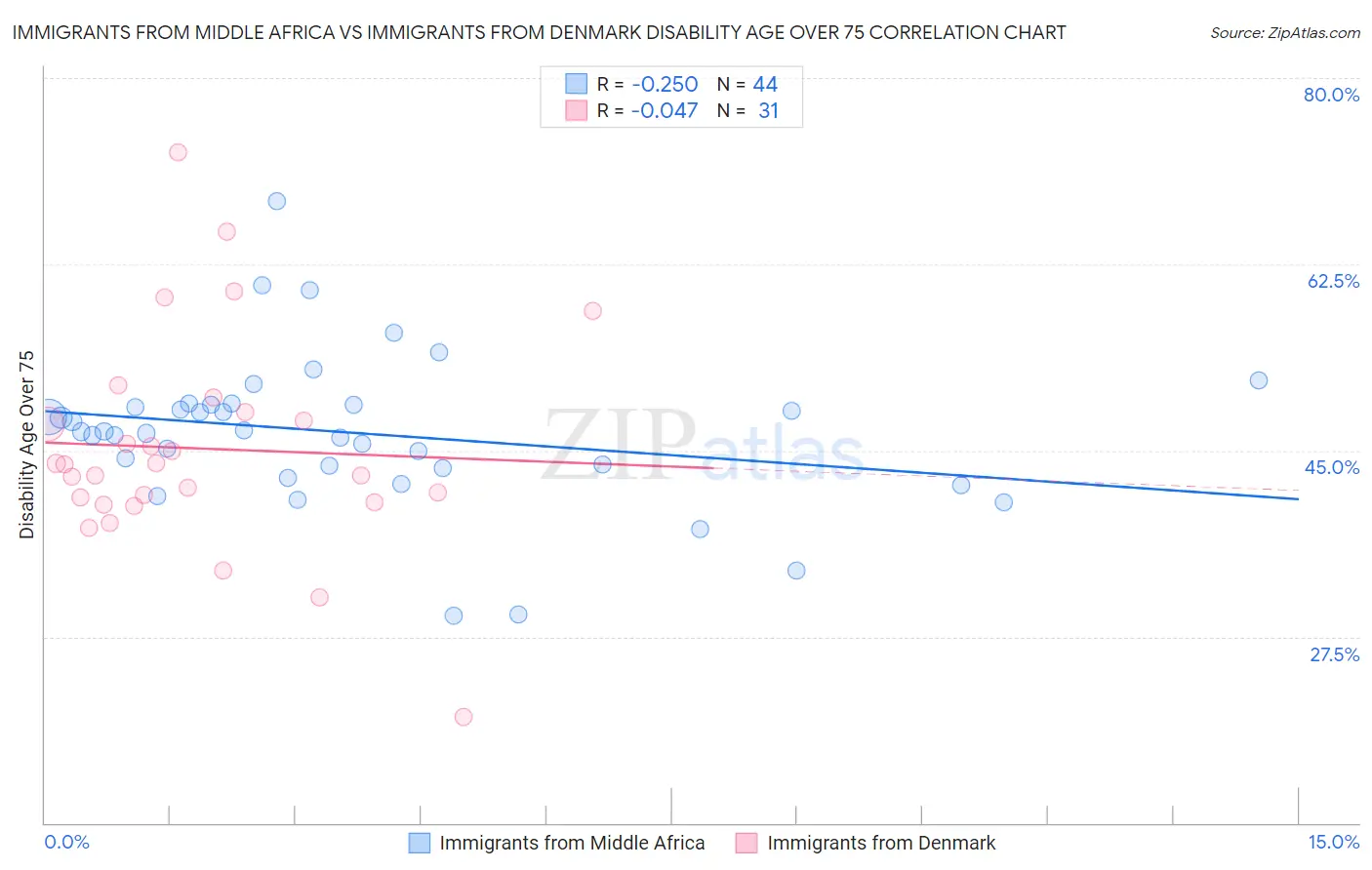 Immigrants from Middle Africa vs Immigrants from Denmark Disability Age Over 75