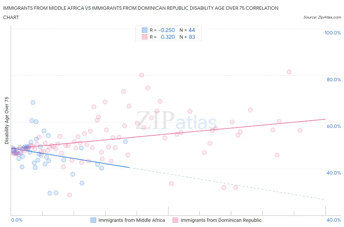 Immigrants from Middle Africa vs Immigrants from Dominican Republic Disability Age Over 75