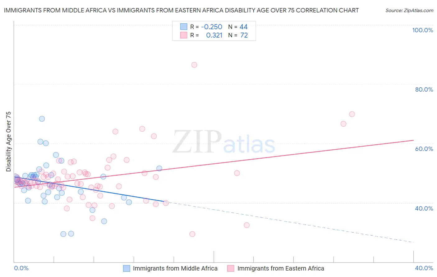 Immigrants from Middle Africa vs Immigrants from Eastern Africa Disability Age Over 75