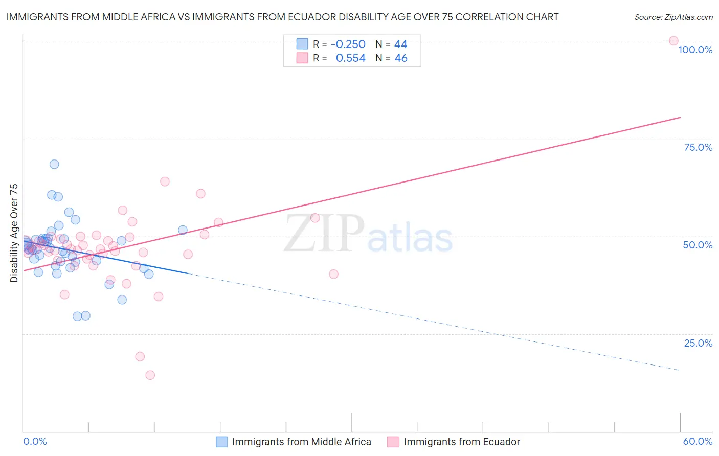 Immigrants from Middle Africa vs Immigrants from Ecuador Disability Age Over 75