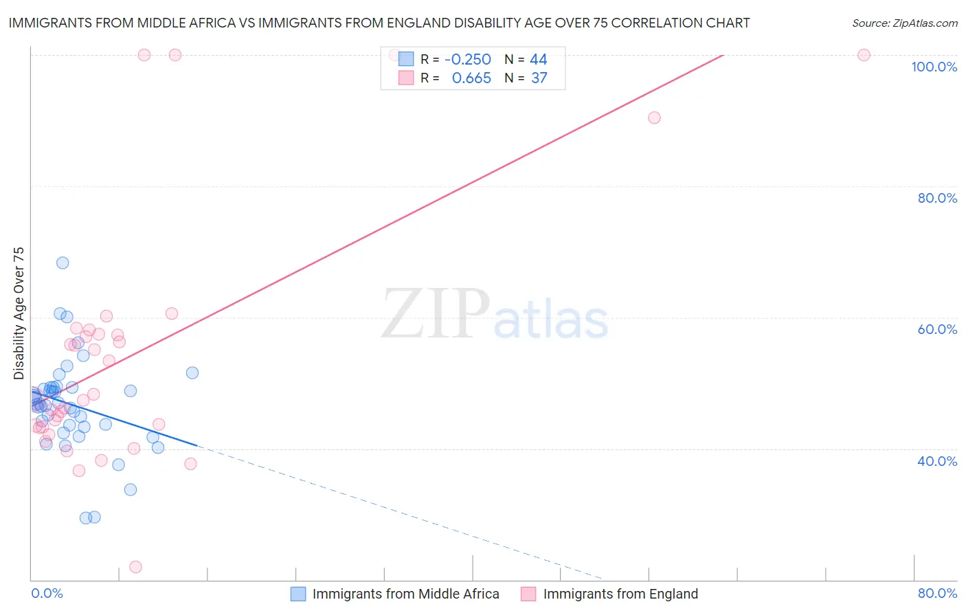 Immigrants from Middle Africa vs Immigrants from England Disability Age Over 75