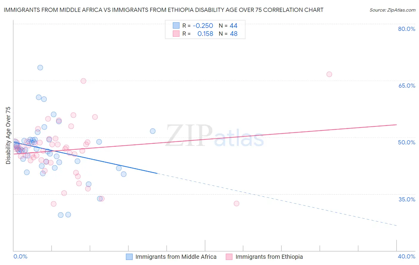 Immigrants from Middle Africa vs Immigrants from Ethiopia Disability Age Over 75