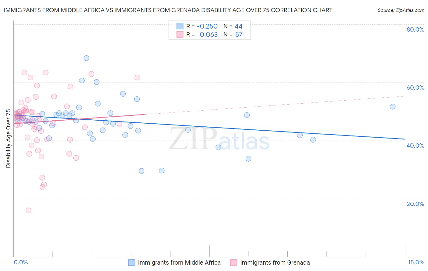 Immigrants from Middle Africa vs Immigrants from Grenada Disability Age Over 75