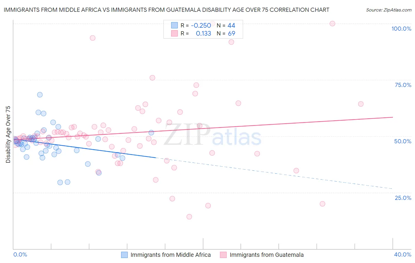 Immigrants from Middle Africa vs Immigrants from Guatemala Disability Age Over 75