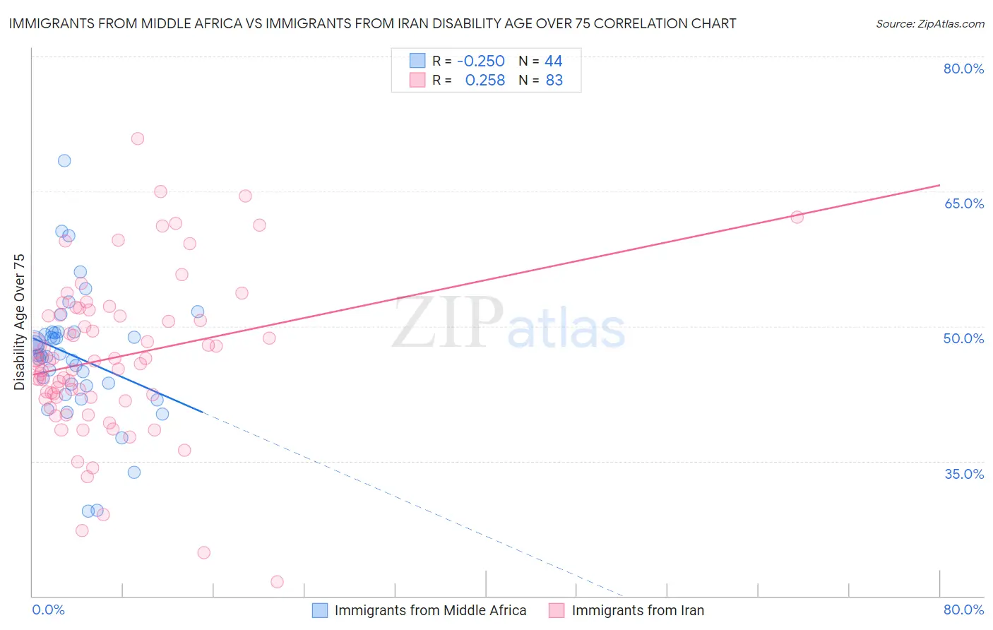 Immigrants from Middle Africa vs Immigrants from Iran Disability Age Over 75