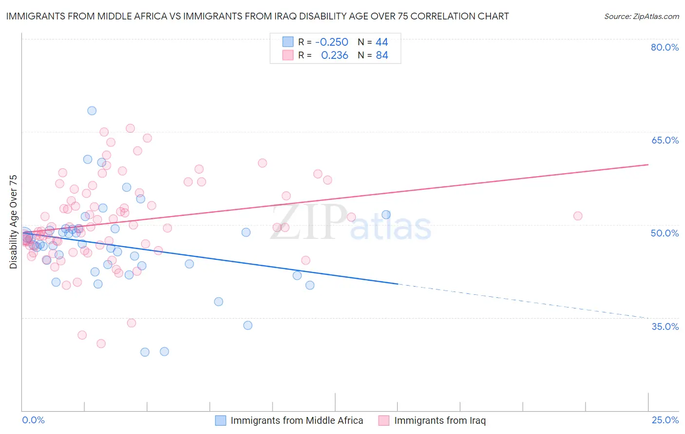 Immigrants from Middle Africa vs Immigrants from Iraq Disability Age Over 75