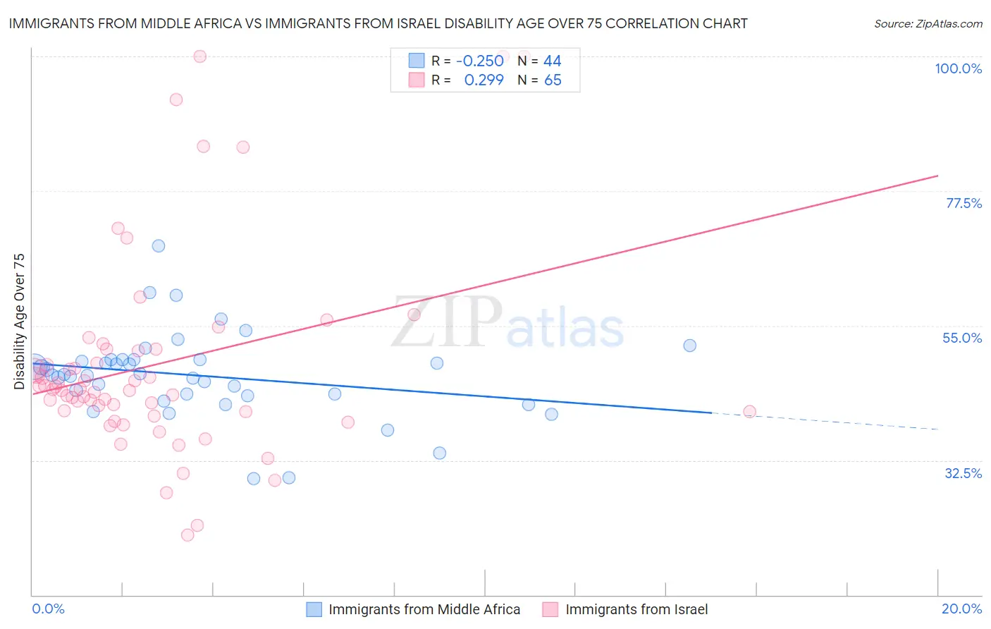 Immigrants from Middle Africa vs Immigrants from Israel Disability Age Over 75