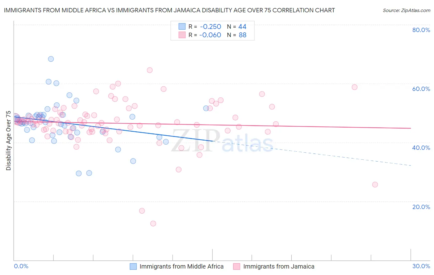 Immigrants from Middle Africa vs Immigrants from Jamaica Disability Age Over 75