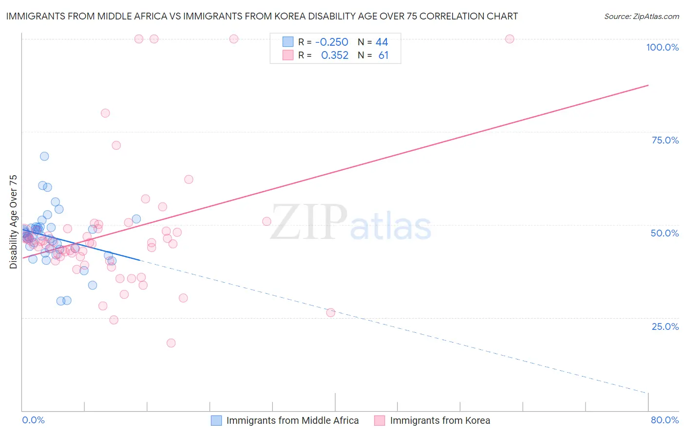 Immigrants from Middle Africa vs Immigrants from Korea Disability Age Over 75