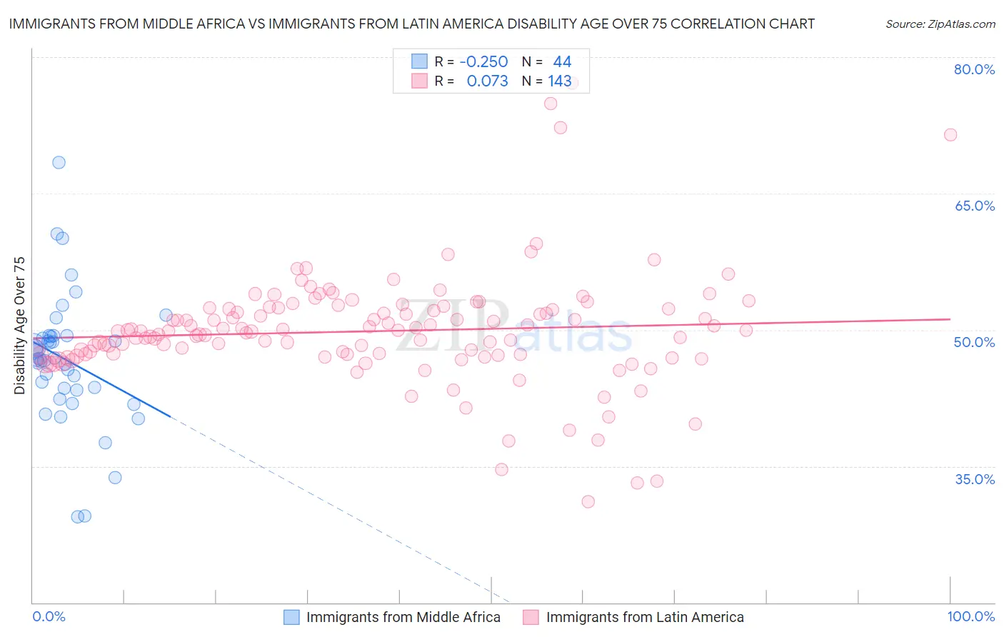 Immigrants from Middle Africa vs Immigrants from Latin America Disability Age Over 75