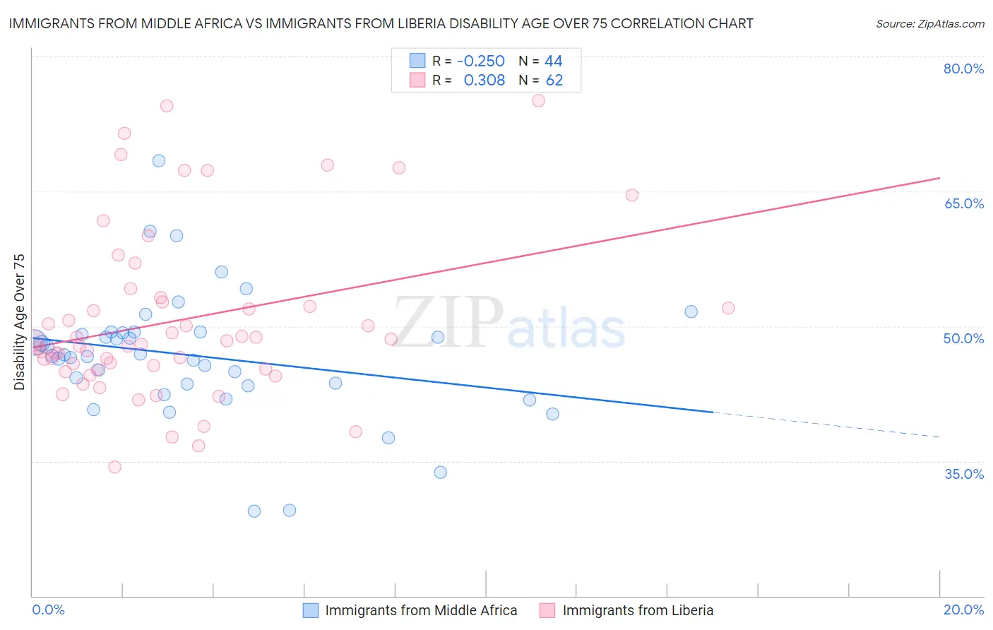 Immigrants from Middle Africa vs Immigrants from Liberia Disability Age Over 75
