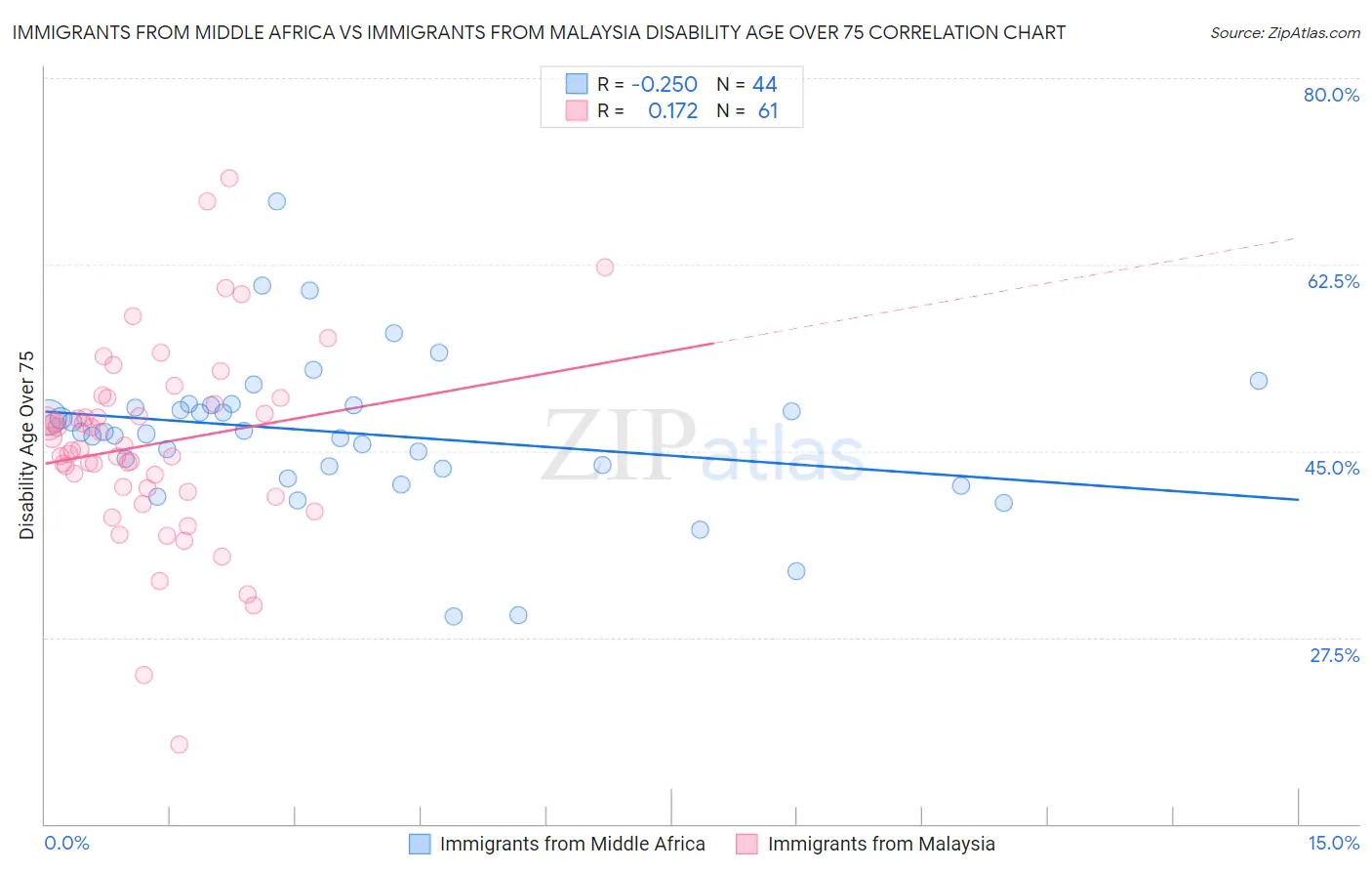 Immigrants from Middle Africa vs Immigrants from Malaysia Disability Age Over 75