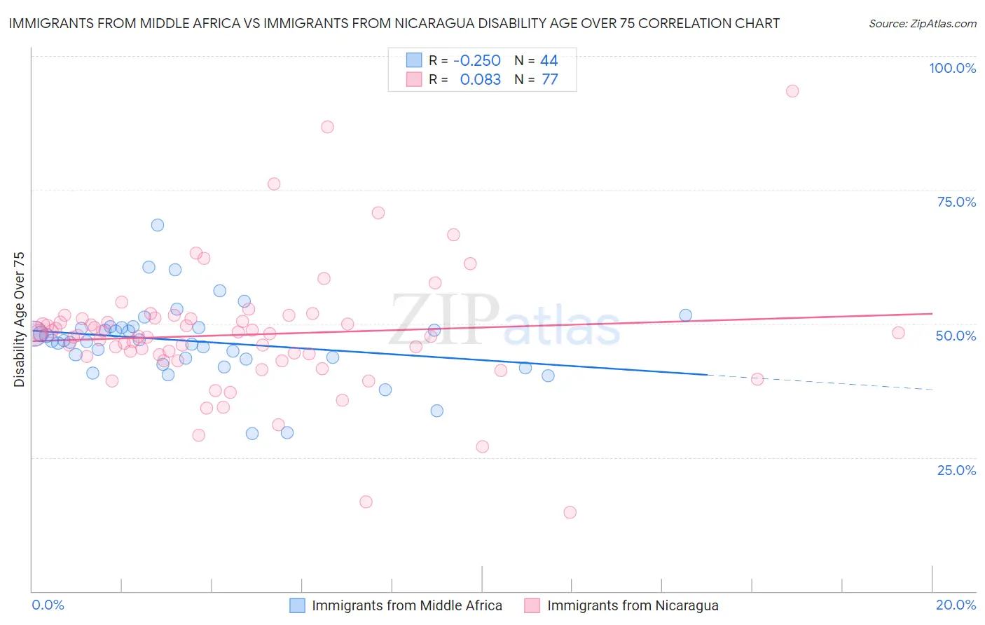 Immigrants from Middle Africa vs Immigrants from Nicaragua Disability Age Over 75