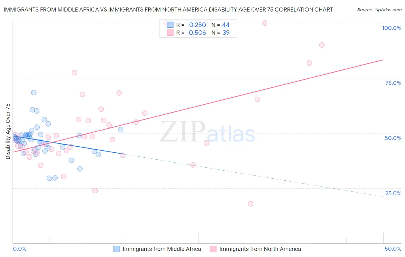 Immigrants from Middle Africa vs Immigrants from North America Disability Age Over 75