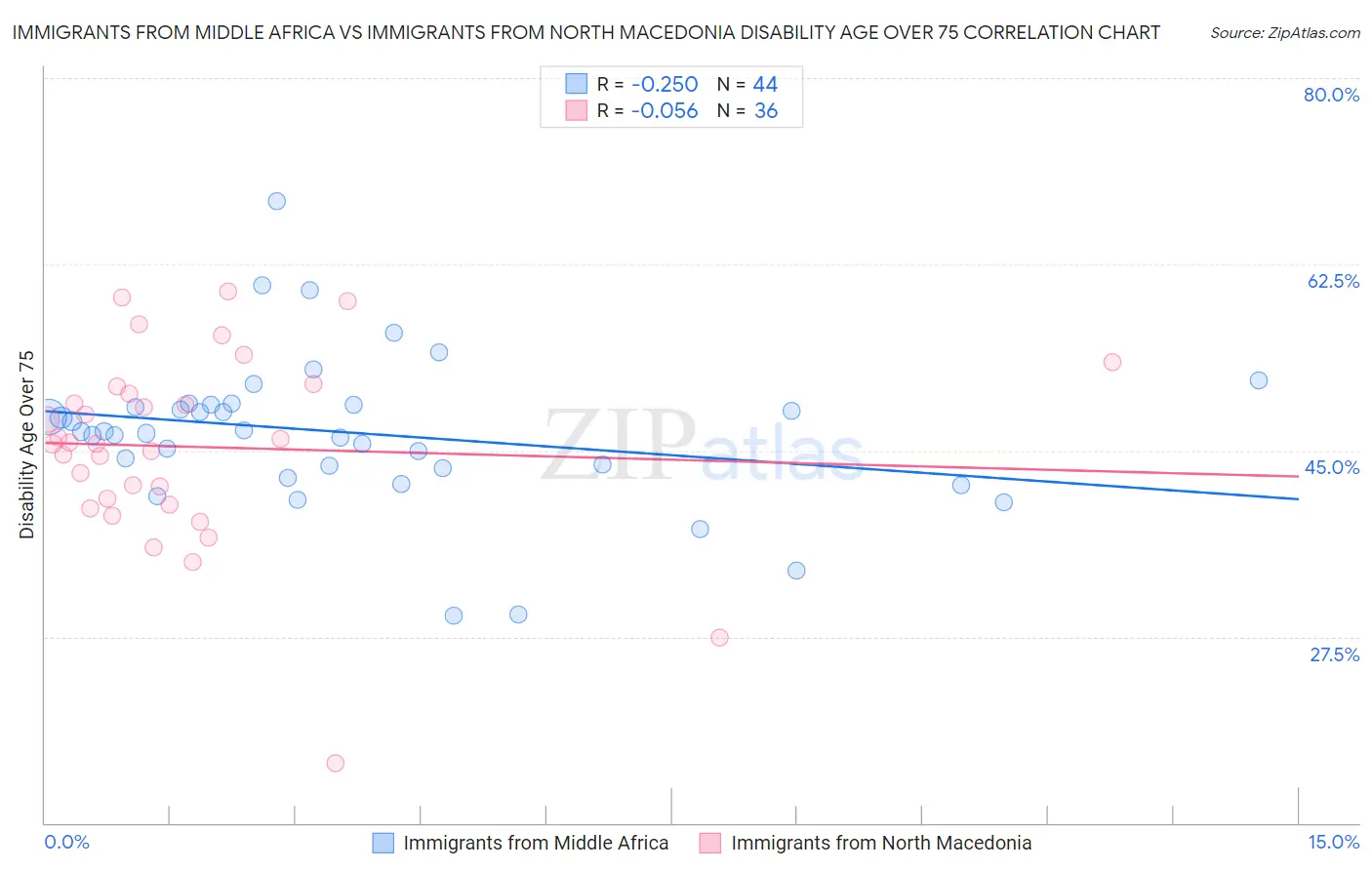 Immigrants from Middle Africa vs Immigrants from North Macedonia Disability Age Over 75