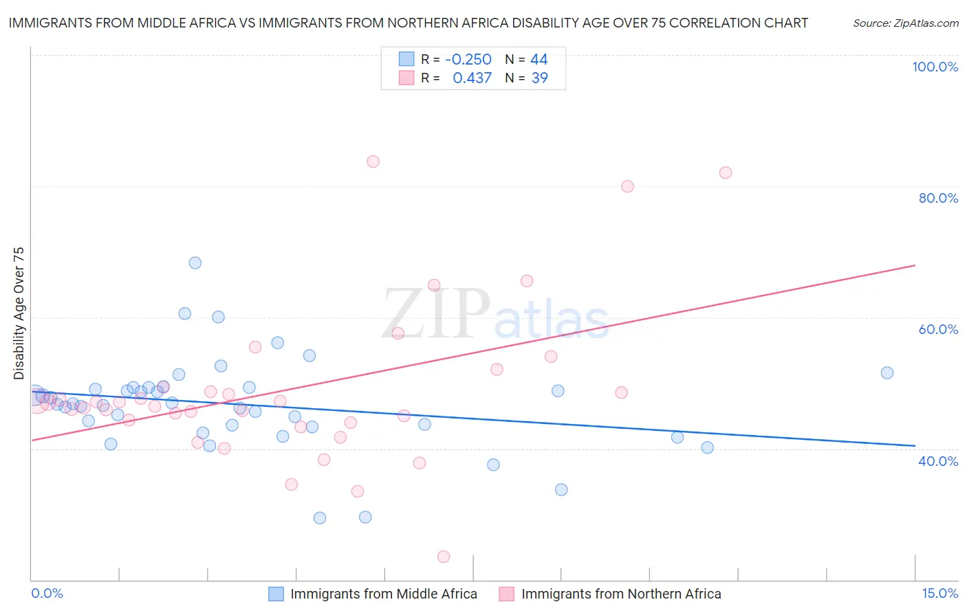 Immigrants from Middle Africa vs Immigrants from Northern Africa Disability Age Over 75