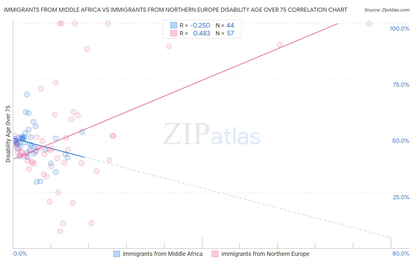 Immigrants from Middle Africa vs Immigrants from Northern Europe Disability Age Over 75
