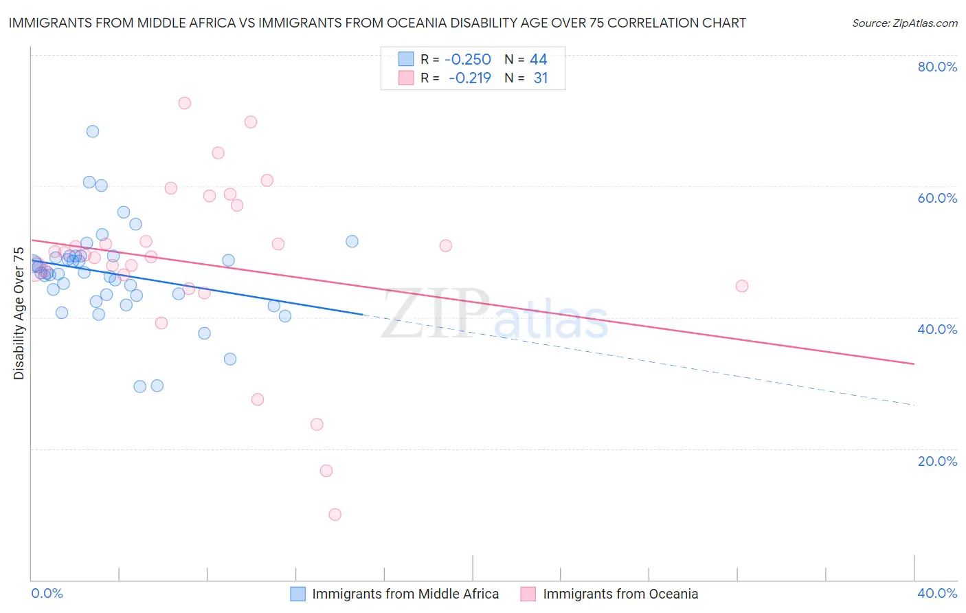 Immigrants from Middle Africa vs Immigrants from Oceania Disability Age Over 75