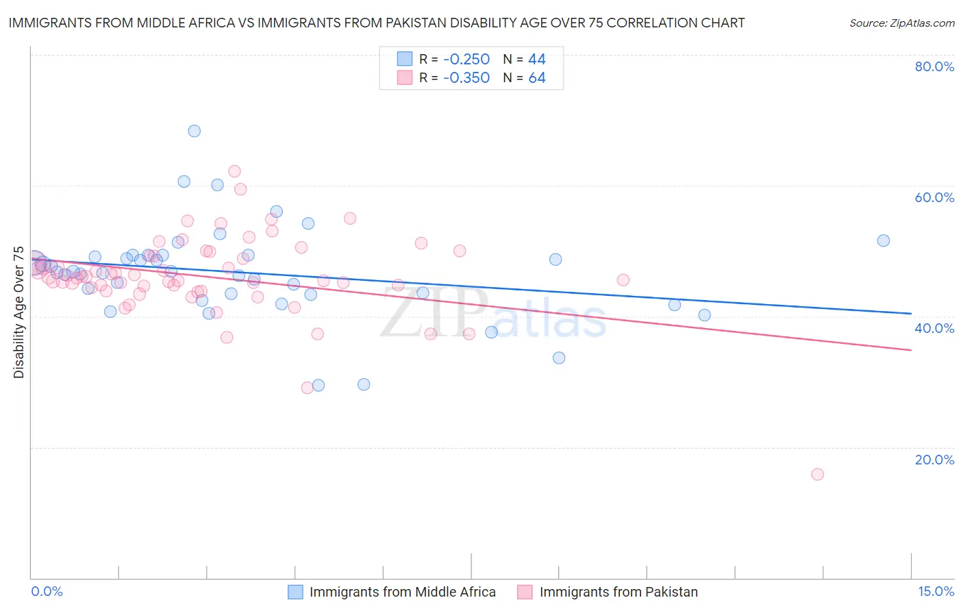Immigrants from Middle Africa vs Immigrants from Pakistan Disability Age Over 75
