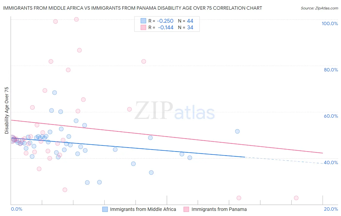 Immigrants from Middle Africa vs Immigrants from Panama Disability Age Over 75