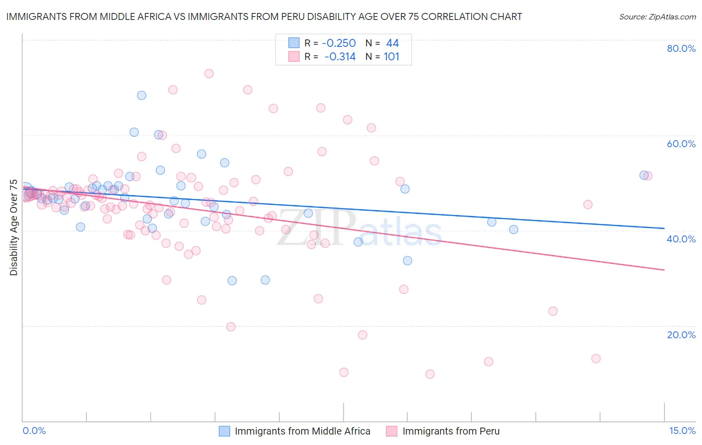 Immigrants from Middle Africa vs Immigrants from Peru Disability Age Over 75