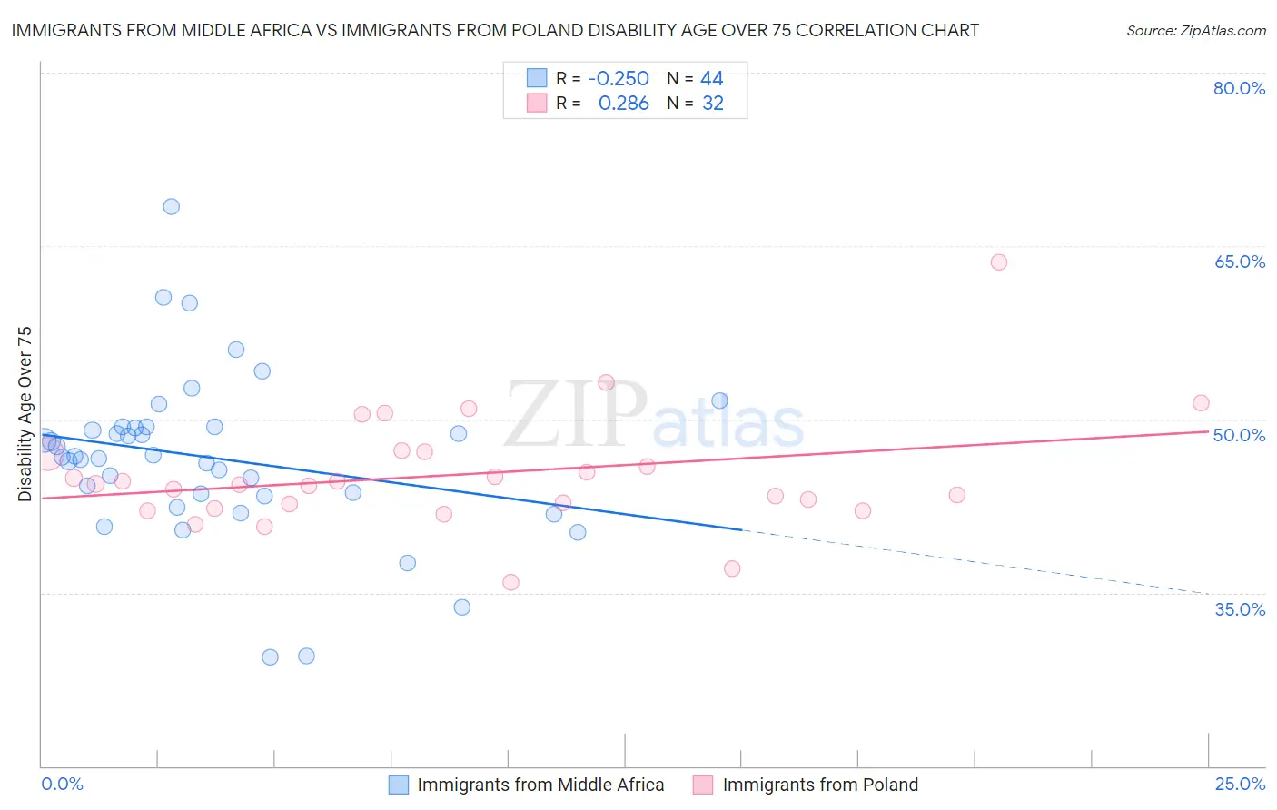 Immigrants from Middle Africa vs Immigrants from Poland Disability Age Over 75