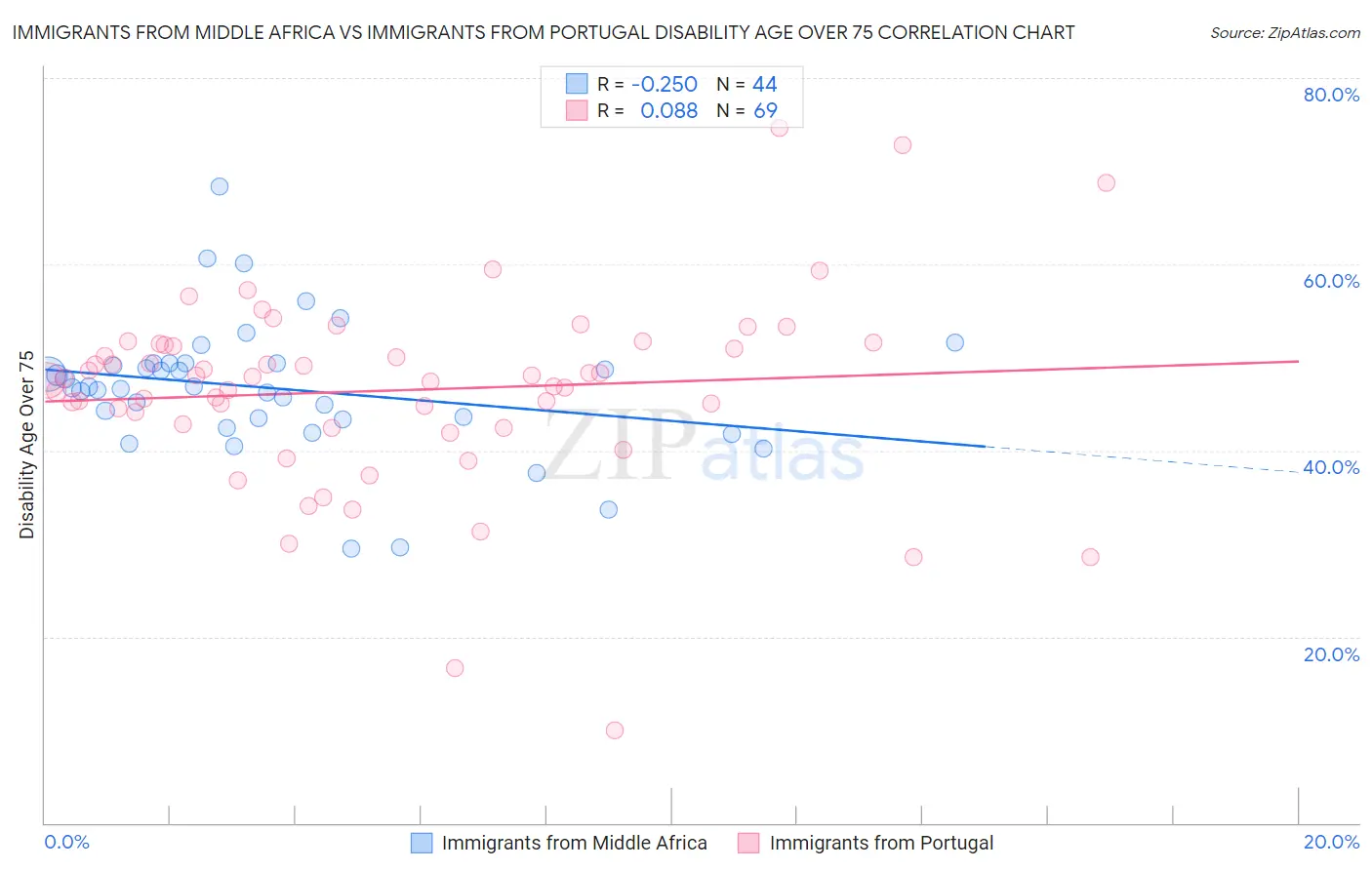 Immigrants from Middle Africa vs Immigrants from Portugal Disability Age Over 75