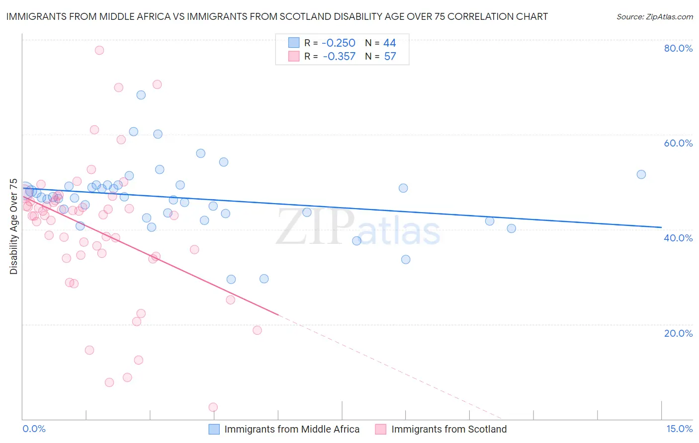 Immigrants from Middle Africa vs Immigrants from Scotland Disability Age Over 75