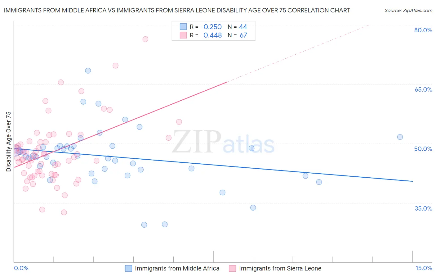 Immigrants from Middle Africa vs Immigrants from Sierra Leone Disability Age Over 75